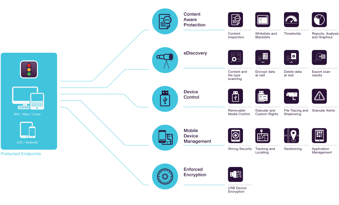 Endpoint Protector | Software DLP contra violação de dados - FCBrasil ...
