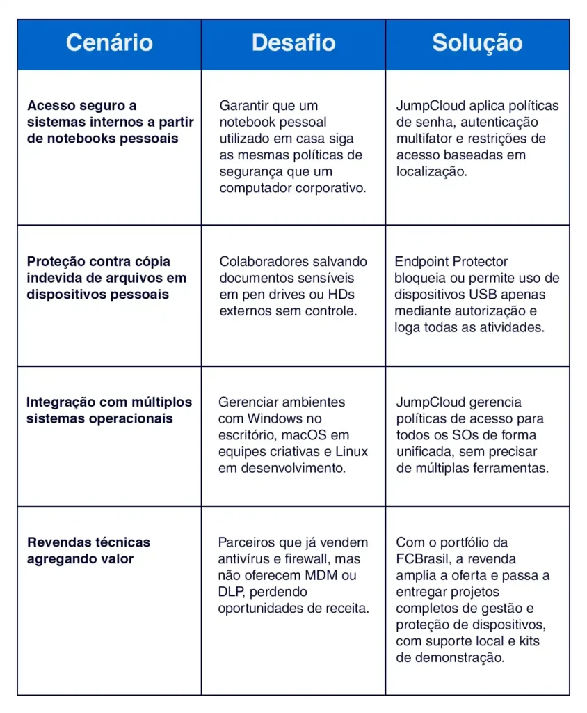 Exemplos de uso de BYOD e MDM Tabela com cenários, desafios e soluções que mostram como BYOD e MDM podem proteger dados e integrar sistemas.