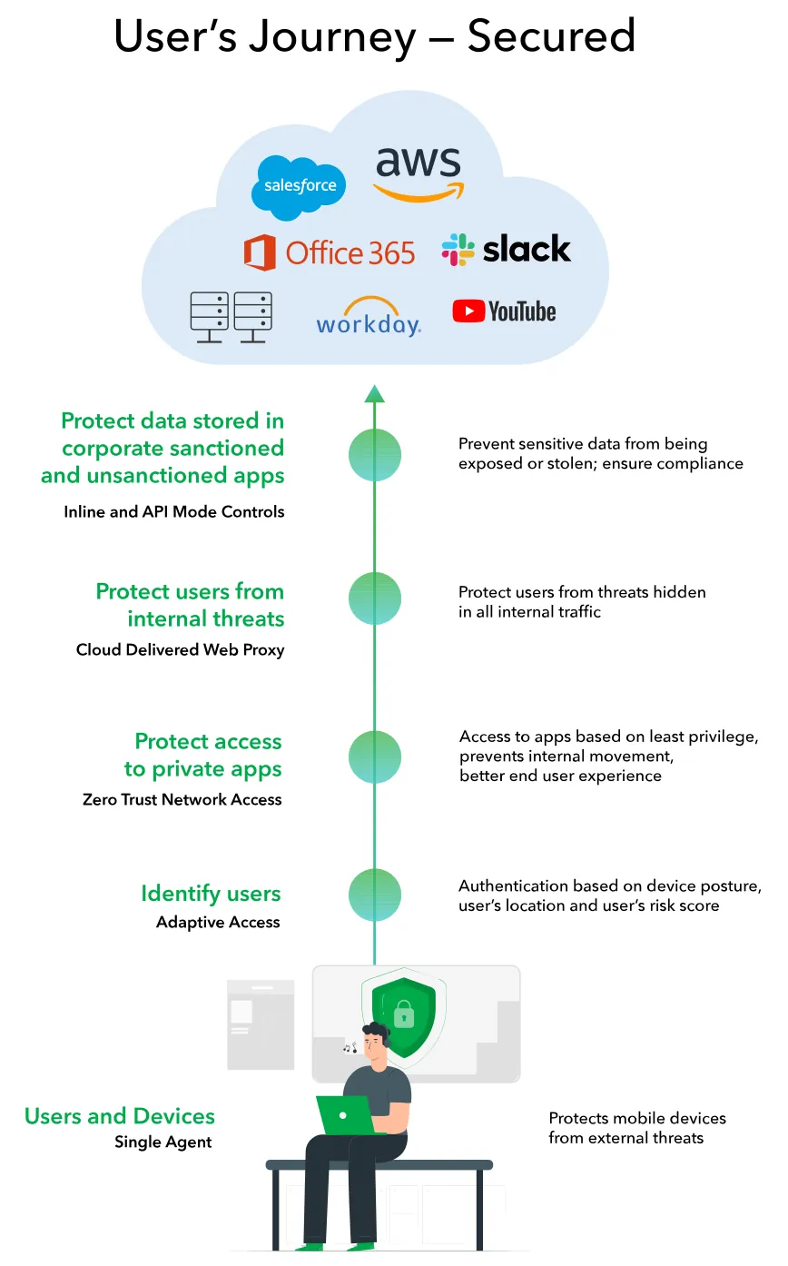 Diagrama vertical mostrando como funciona o SSE: identificar usuários, proteção de acesso e dados em aplicações na nuvem.