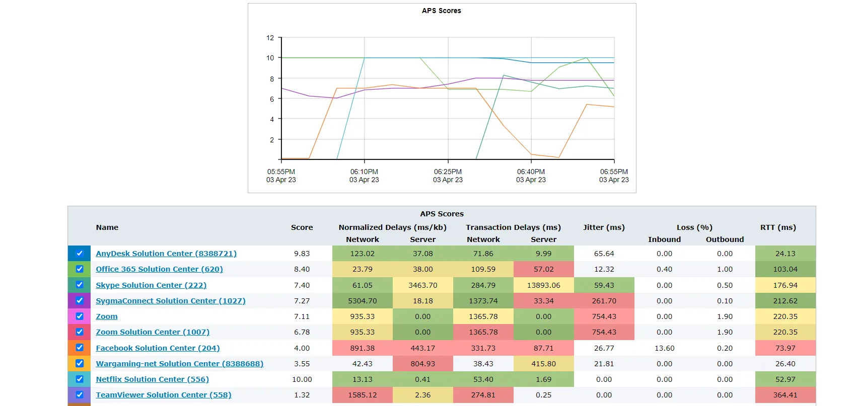 Notas de desempenho por aplicação no GFI ClearView AI